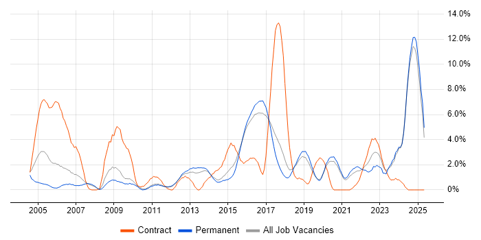 Job vacancy trend for CCNP in Worcestershire Job vacancy trend for CCNP in Worcestershire