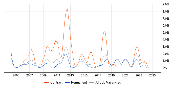 Job vacancy trend for Change Control in Worcestershire Job vacancy trend for Change Control in Worcestershire