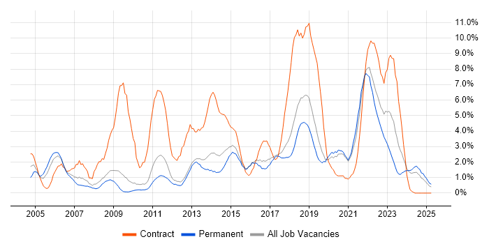 Job vacancy trend for Change Management in Worcestershire Job vacancy trend for Change Management in Worcestershire