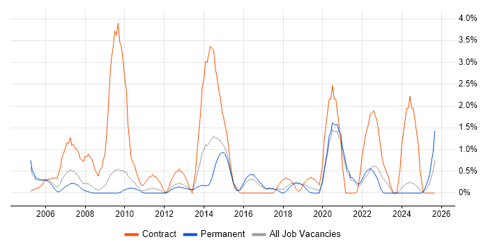 Change Manager job vacancy trend in Worcestershire