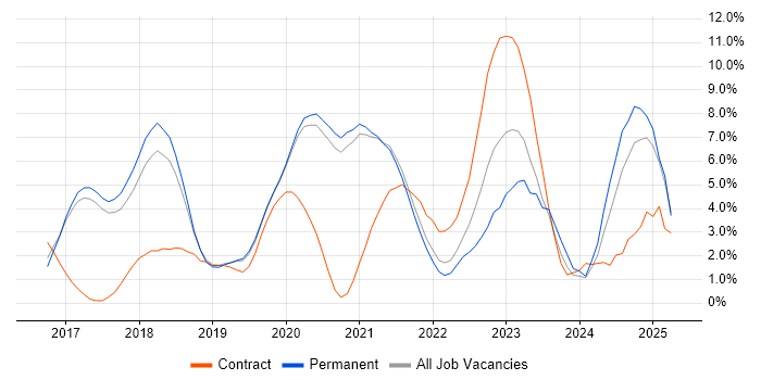 Job vacancy trend for CI/CD in Worcestershire