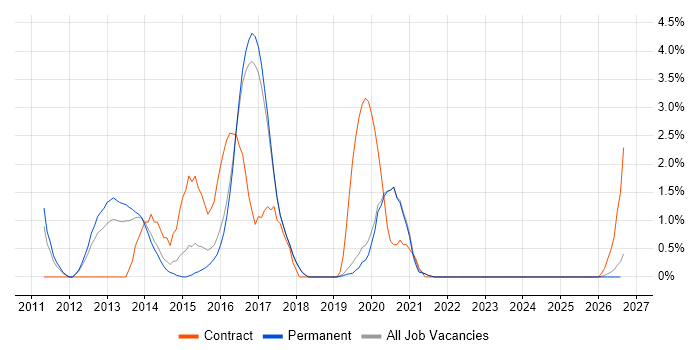 Cisco Nexus job vacancy trend in Worcestershire
