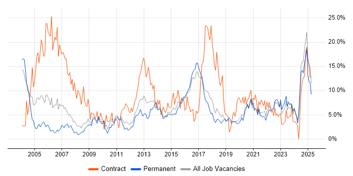 Job vacancy trend for Cisco in Worcestershire Job vacancy trend for Cisco in Worcestershire