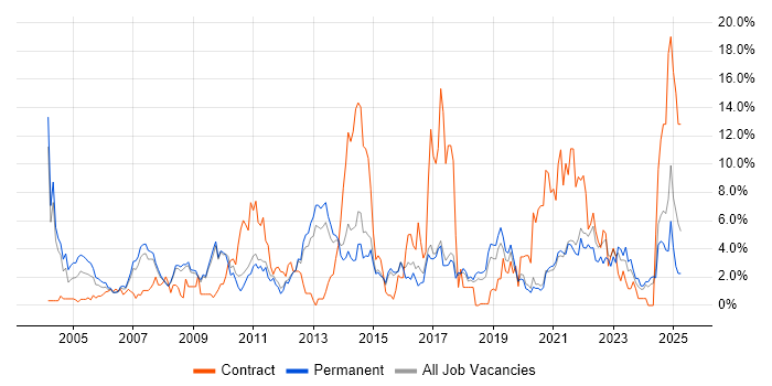 Job vacancy trend for Citrix in Worcestershire Job vacancy trend for Citrix in Worcestershire