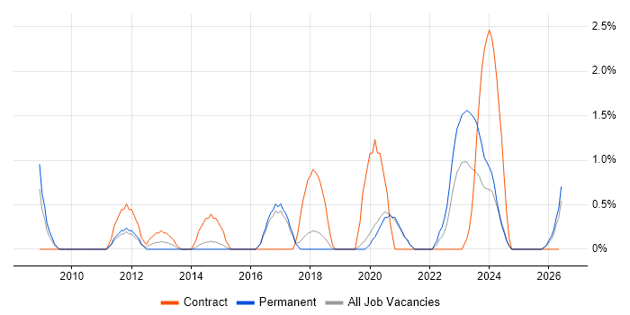 Client Onboarding job vacancy trend in Worcestershire