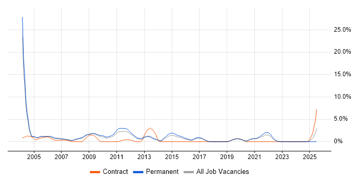 Job vacancy trend for Client/Server in Worcestershire Job vacancy trend for Client/Server in Worcestershire