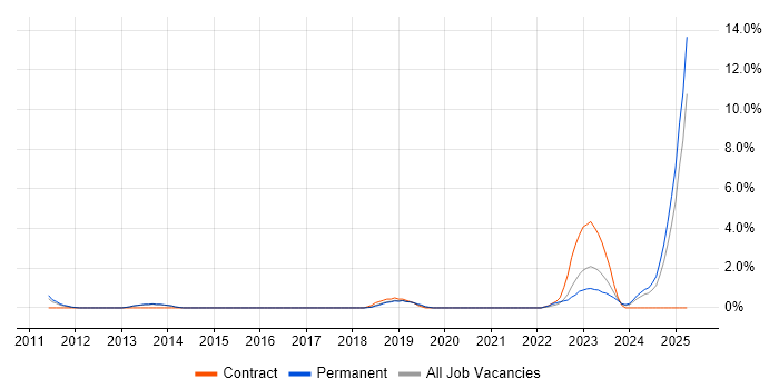 Job vacancy trend for Cloud Computing in Worcestershire Job vacancy trend for Cloud Computing in Worcestershire