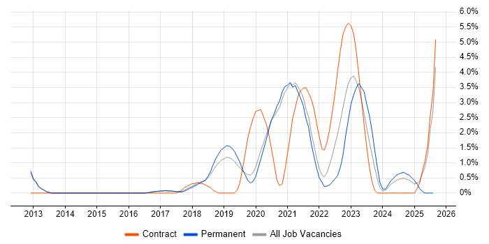 Job vacancy trend for Cloud Engineer in Worcestershire