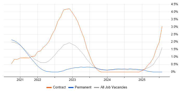 Job vacancy trend for Cloud Native in Worcestershire Job vacancy trend for Cloud Native in Worcestershire