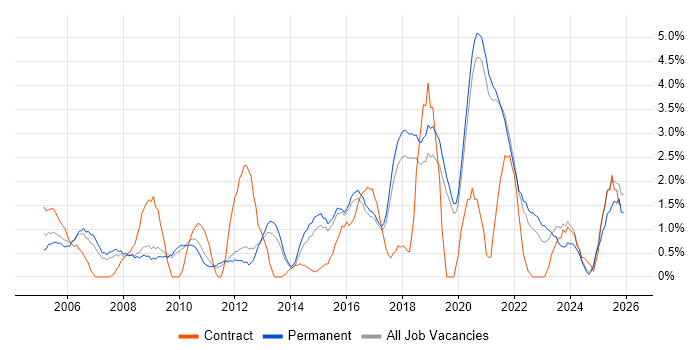 Coaching job vacancy trend in Worcestershire