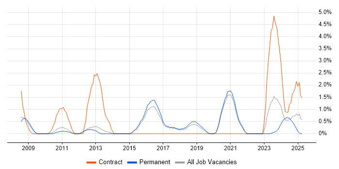 Job vacancy trend for Code Quality in Worcestershire