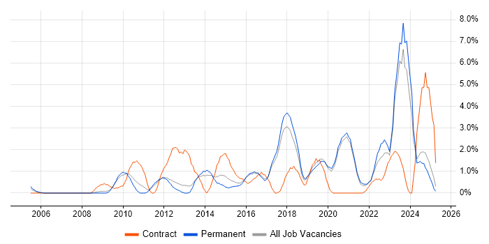 Job vacancy trend for Collaborative Working in Worcestershire