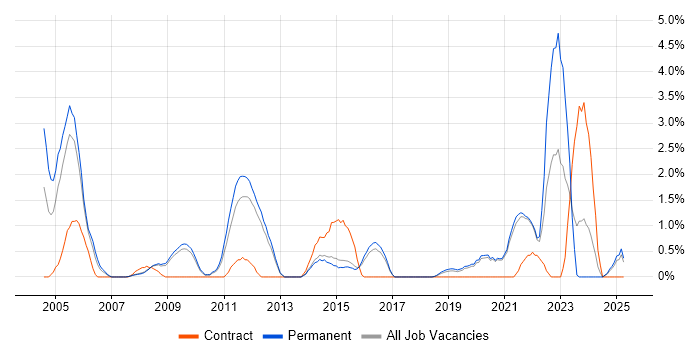 Job vacancy trend for Commercial Awareness in Worcestershire Job vacancy trend for Commercial Awareness in Worcestershire