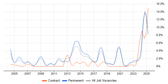 Job vacancy trend for Computer Science Degree in Worcestershire
