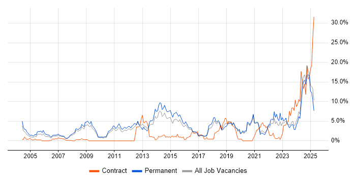 Job vacancy trend for Computer Science in Worcestershire Job vacancy trend for Computer Science in Worcestershire