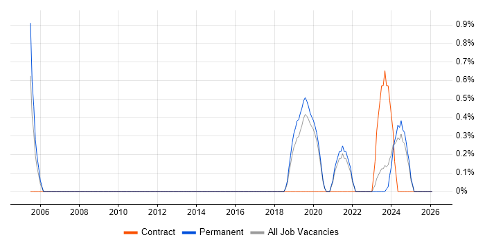 Computer Vision job vacancy trend in Worcestershire