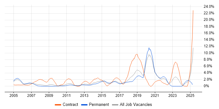 Job vacancy trend for Configuration Management in Worcestershire Job vacancy trend for Configuration Management in Worcestershire