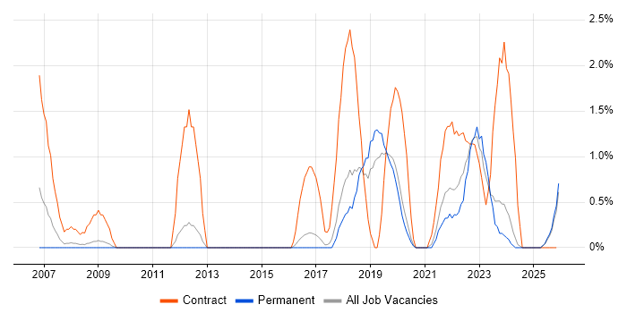 Conflict Resolution job vacancy trend in Worcestershire