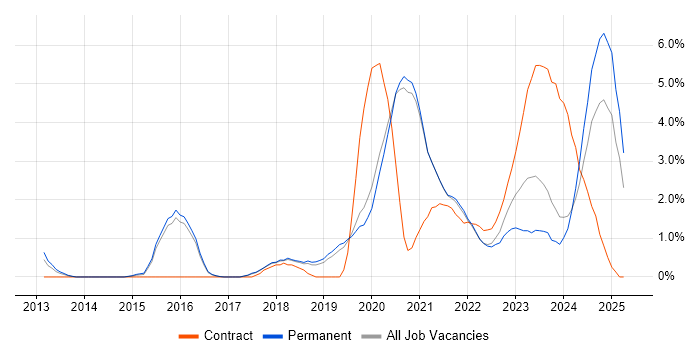 Job vacancy trend for Confluence in Worcestershire Job vacancy trend for Confluence in Worcestershire