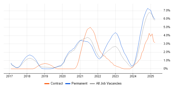 Job vacancy trend for Containerisation in Worcestershire Job vacancy trend for Containerisation in Worcestershire