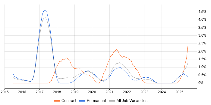 Job vacancy trend for Continuous Delivery in Worcestershire Job vacancy trend for Continuous Delivery in Worcestershire