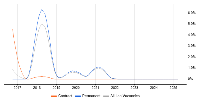 Job vacancy trend for Continuous Deployment in Worcestershire Job vacancy trend for Continuous Deployment in Worcestershire