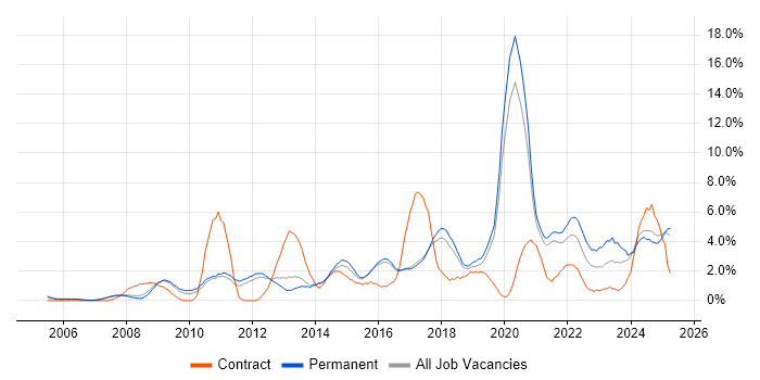 Job vacancy trend for Continuous Improvement in Worcestershire