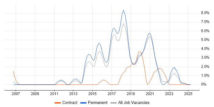 Job vacancy trend for Continuous Integration in Worcestershire Job vacancy trend for Continuous Integration in Worcestershire