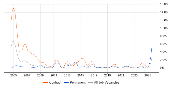 Job vacancy trend for Coordinator in Worcestershire Job vacancy trend for Coordinator in Worcestershire