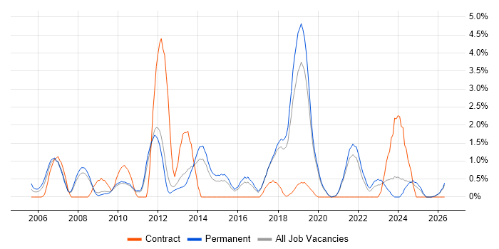 Creative Thinking job vacancy trend in Worcestershire