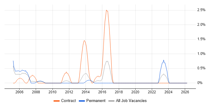 CRM Analyst job vacancy trend in Worcestershire