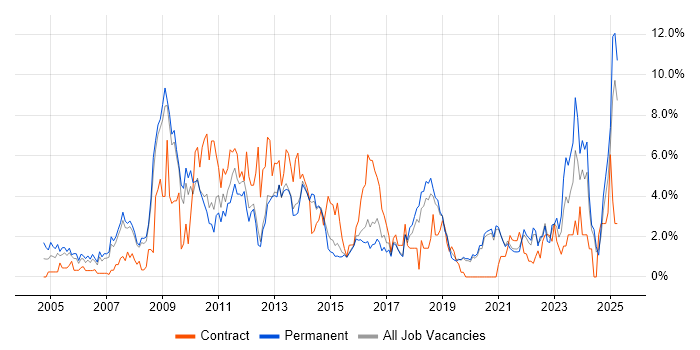 Job vacancy trend for CRM in Worcestershire Job vacancy trend for CRM in Worcestershire
