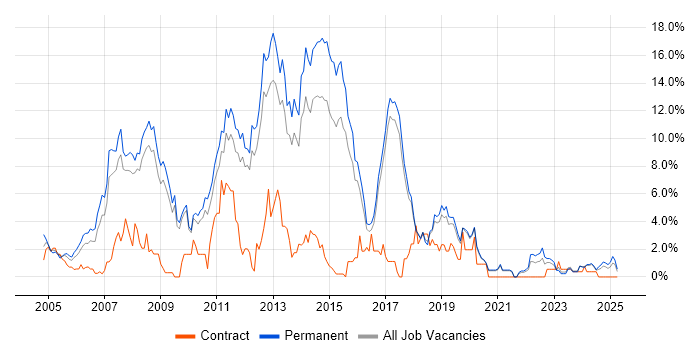 Job vacancy trend for C# Developer in Worcestershire Job vacancy trend for C# Developer in Worcestershire