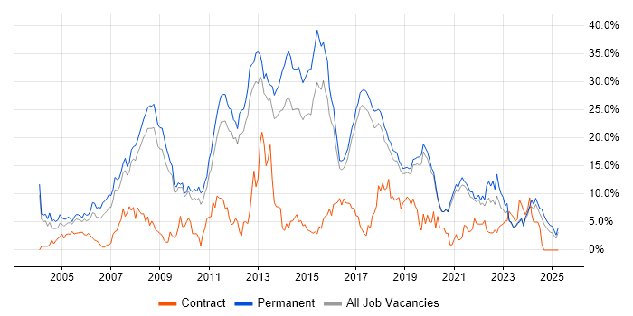 Job vacancy trend for C# in Worcestershire Job vacancy trend for C# in Worcestershire