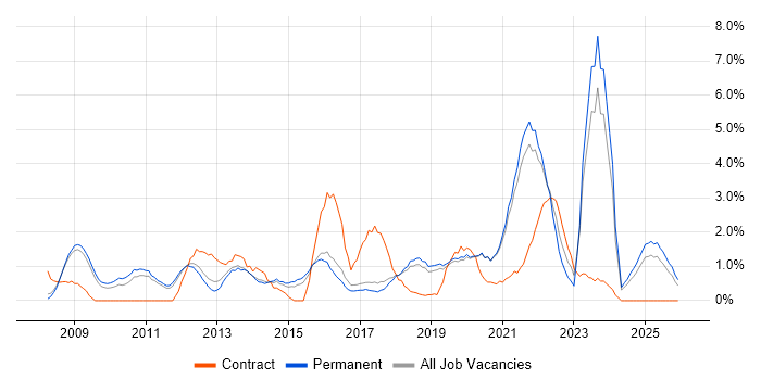 Customer Experience job vacancy trend in Worcestershire