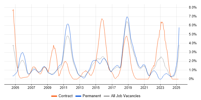 Job vacancy trend for Customer Requirements in Worcestershire