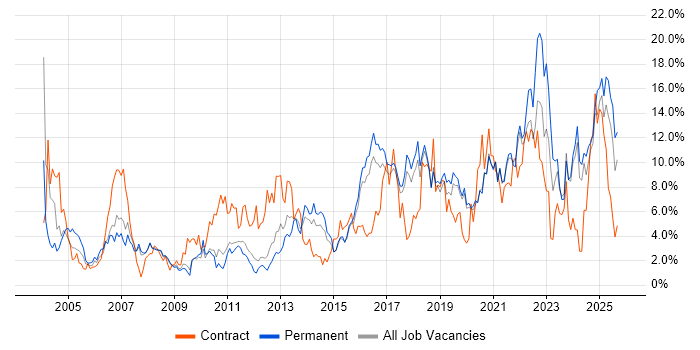 Job vacancy trend for Customer Service in Worcestershire