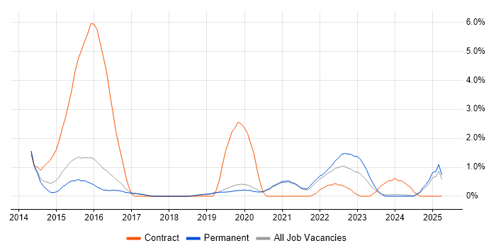 Job vacancy trend for Cyber Defence in Worcestershire Job vacancy trend for Cyber Defence in Worcestershire