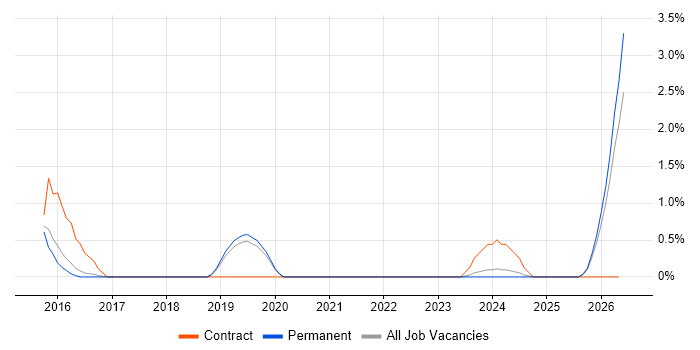 Cybersecurity Specialist job vacancy trend in Worcestershire