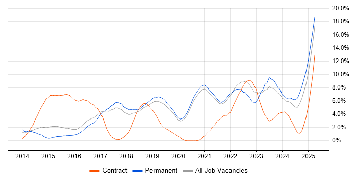 Job vacancy trend for Cybersecurity in Worcestershire