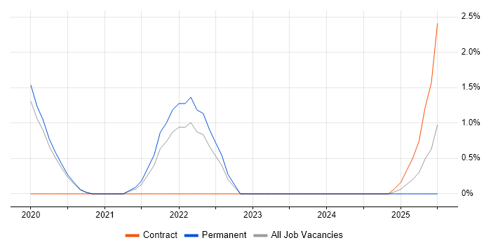 Job vacancy trend for Cypress.io in Worcestershire