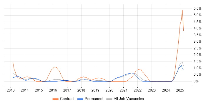Job vacancy trend for Dashboard Development in Worcestershire Job vacancy trend for Dashboard Development in Worcestershire