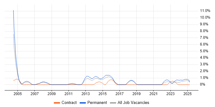 Job vacancy trend for Data Acquisition in Worcestershire Job vacancy trend for Data Acquisition in Worcestershire