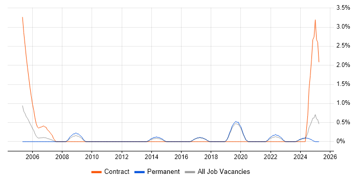 Job vacancy trend for Data Administrator in Worcestershire Job vacancy trend for Data Administrator in Worcestershire