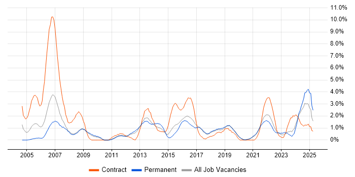 Job vacancy trend for Data Analysis in Worcestershire Job vacancy trend for Data Analysis in Worcestershire