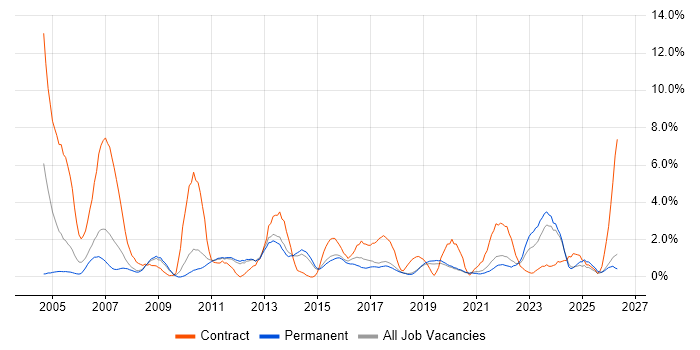 Data Analyst job vacancy trend in Worcestershire