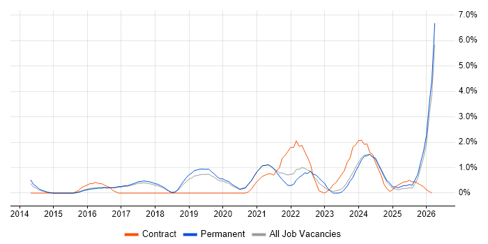 Data Analytics job vacancy trend in Worcestershire