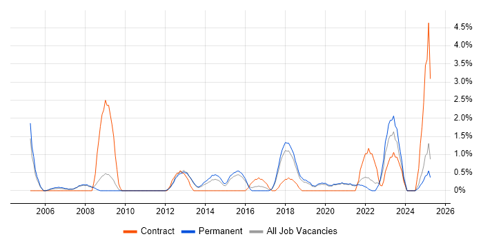 Job vacancy trend for Data Architecture in Worcestershire Job vacancy trend for Data Architecture in Worcestershire