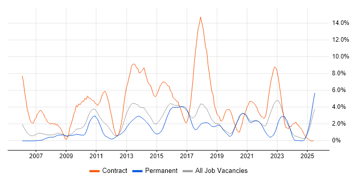 Job vacancy trend for Data Centre in Worcestershire Job vacancy trend for Data Centre in Worcestershire