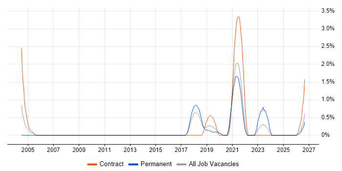 Data Design job vacancy trend in Worcestershire